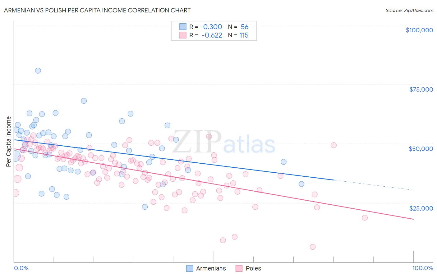 Armenian vs Polish Per Capita Income