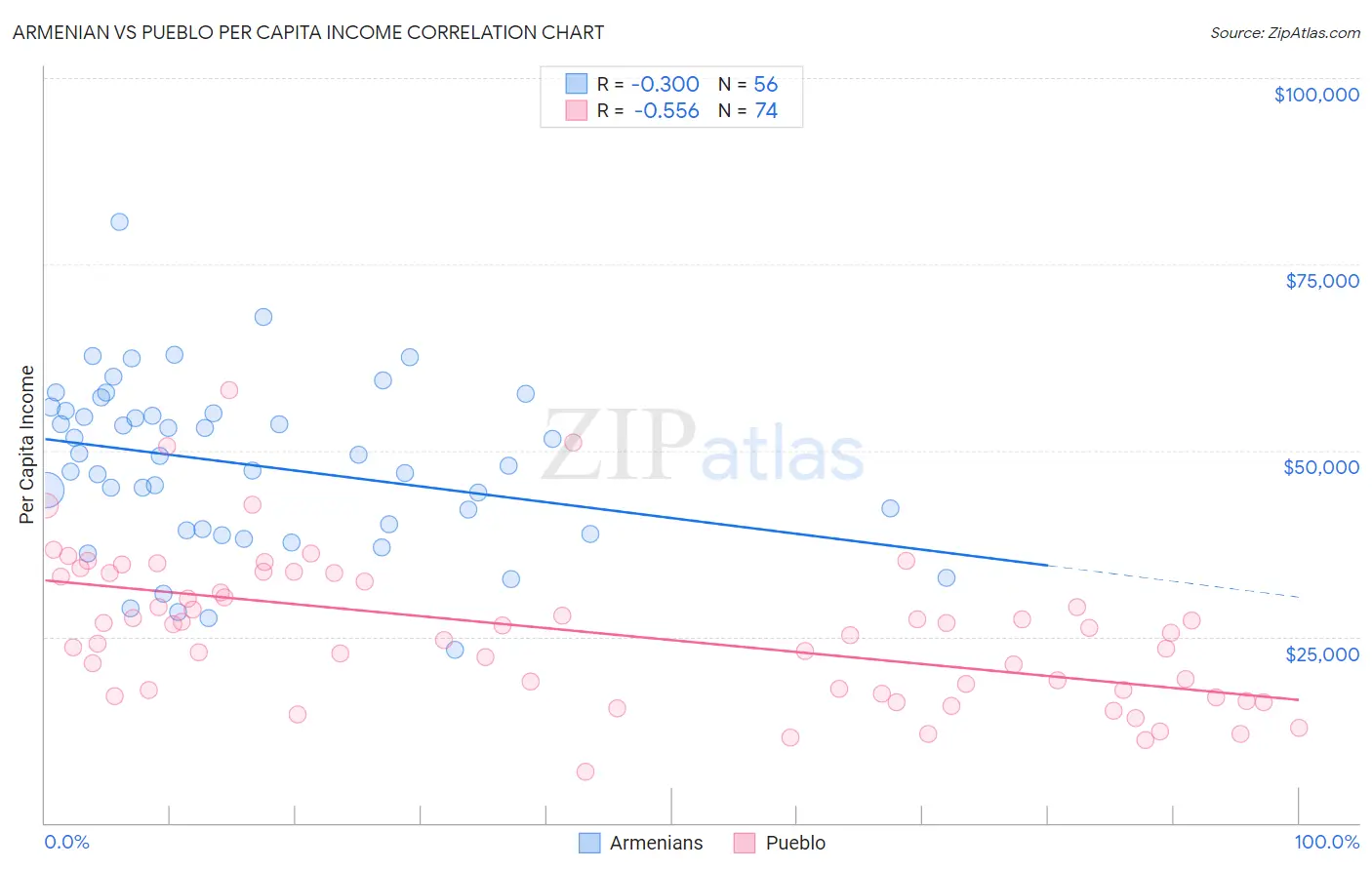 Armenian vs Pueblo Per Capita Income