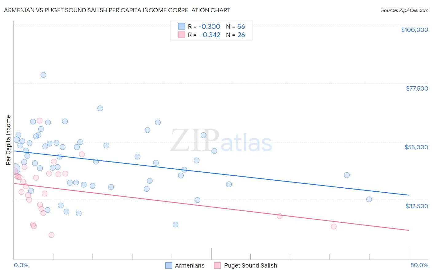 Armenian vs Puget Sound Salish Per Capita Income