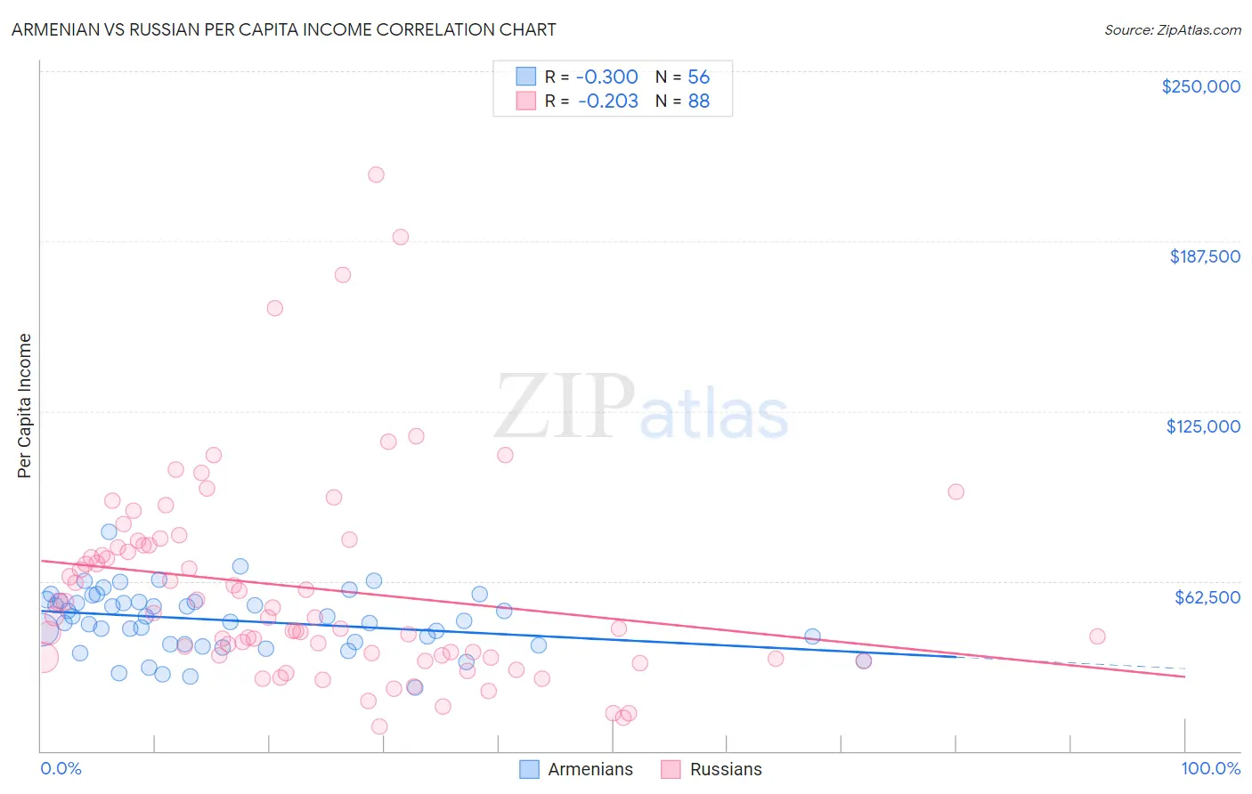Armenian vs Russian Per Capita Income
