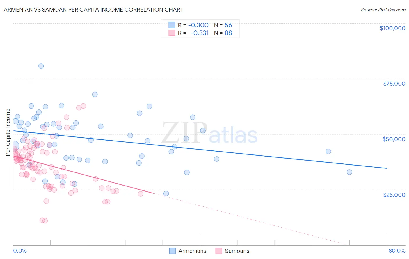 Armenian vs Samoan Per Capita Income