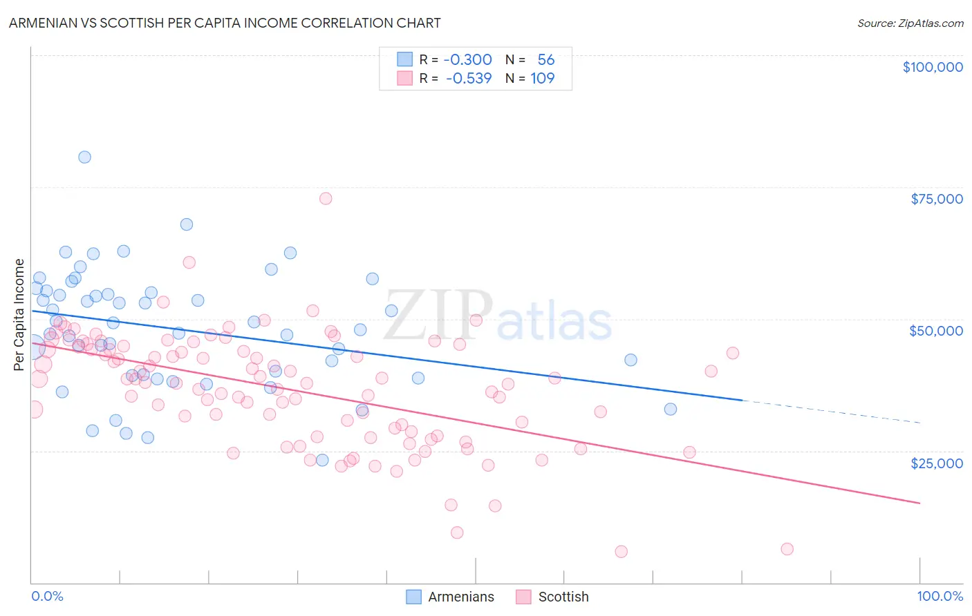 Armenian vs Scottish Per Capita Income