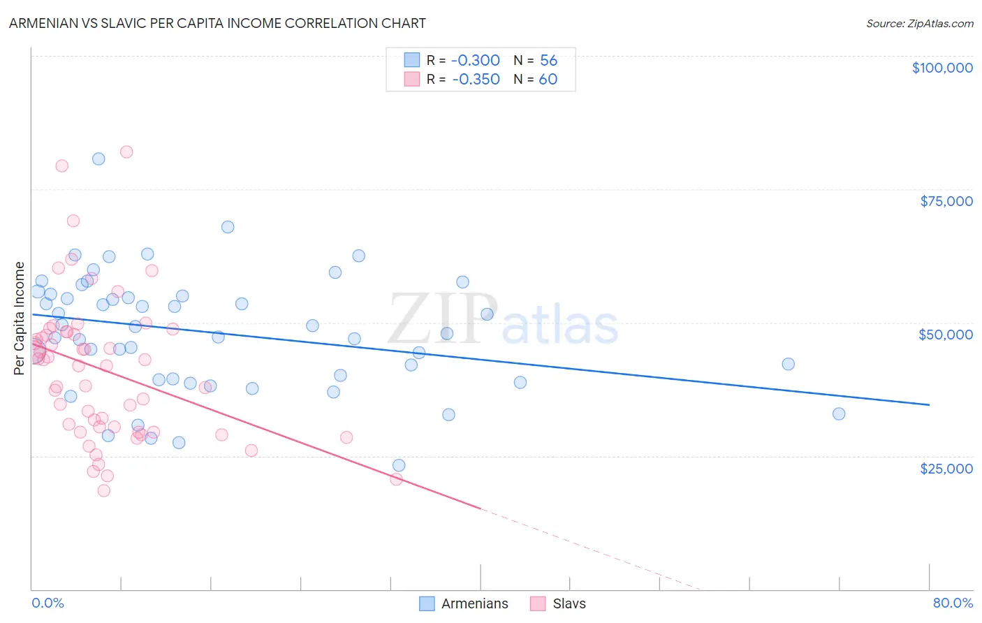 Armenian vs Slavic Per Capita Income