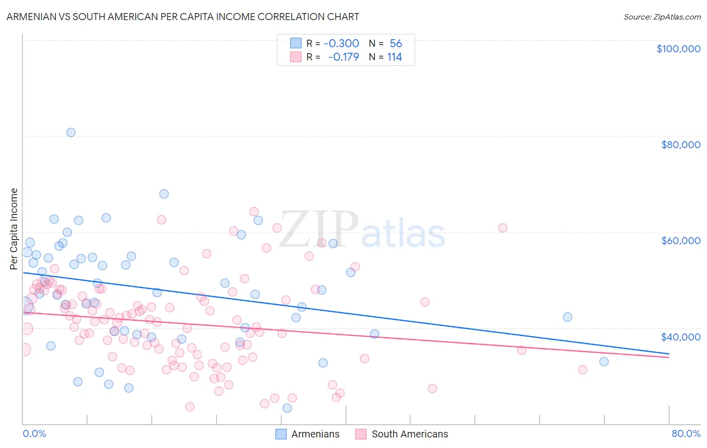 Armenian vs South American Per Capita Income