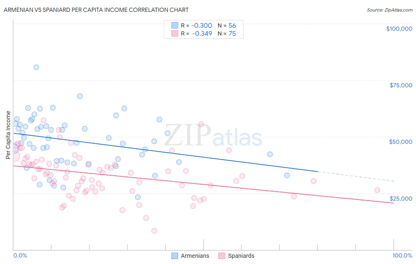 Armenian vs Spaniard Per Capita Income