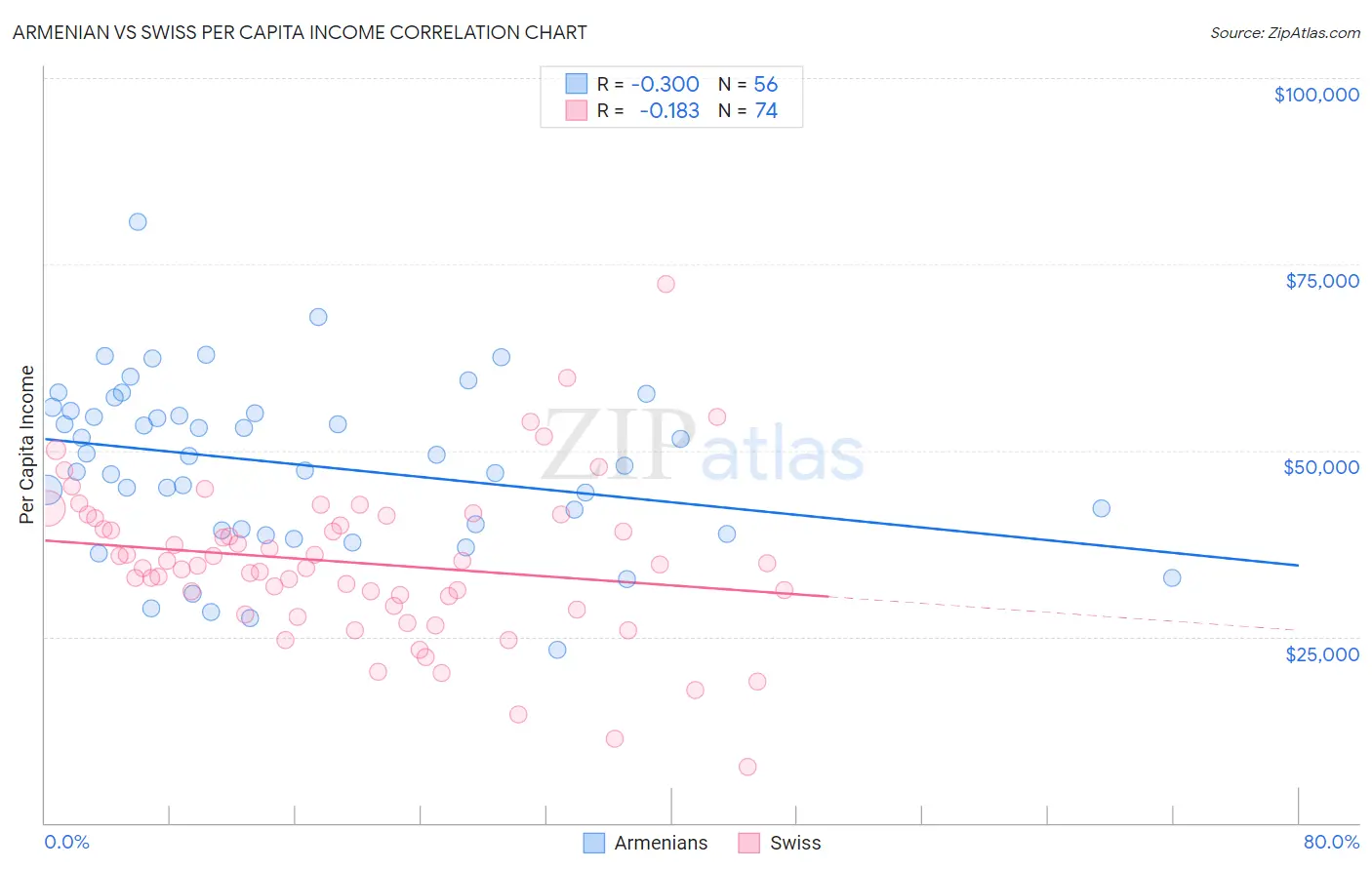 Armenian vs Swiss Per Capita Income
