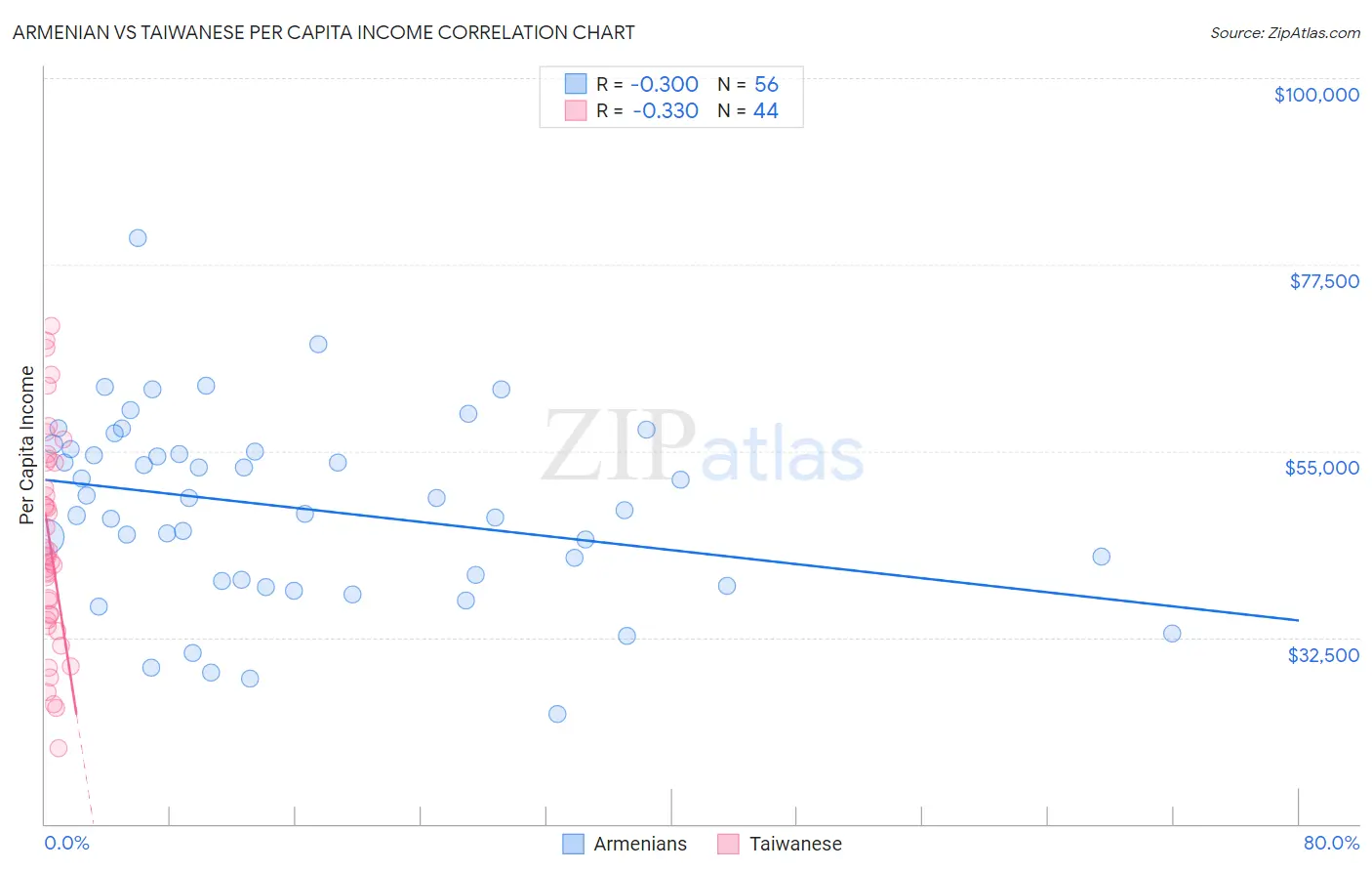 Armenian vs Taiwanese Per Capita Income