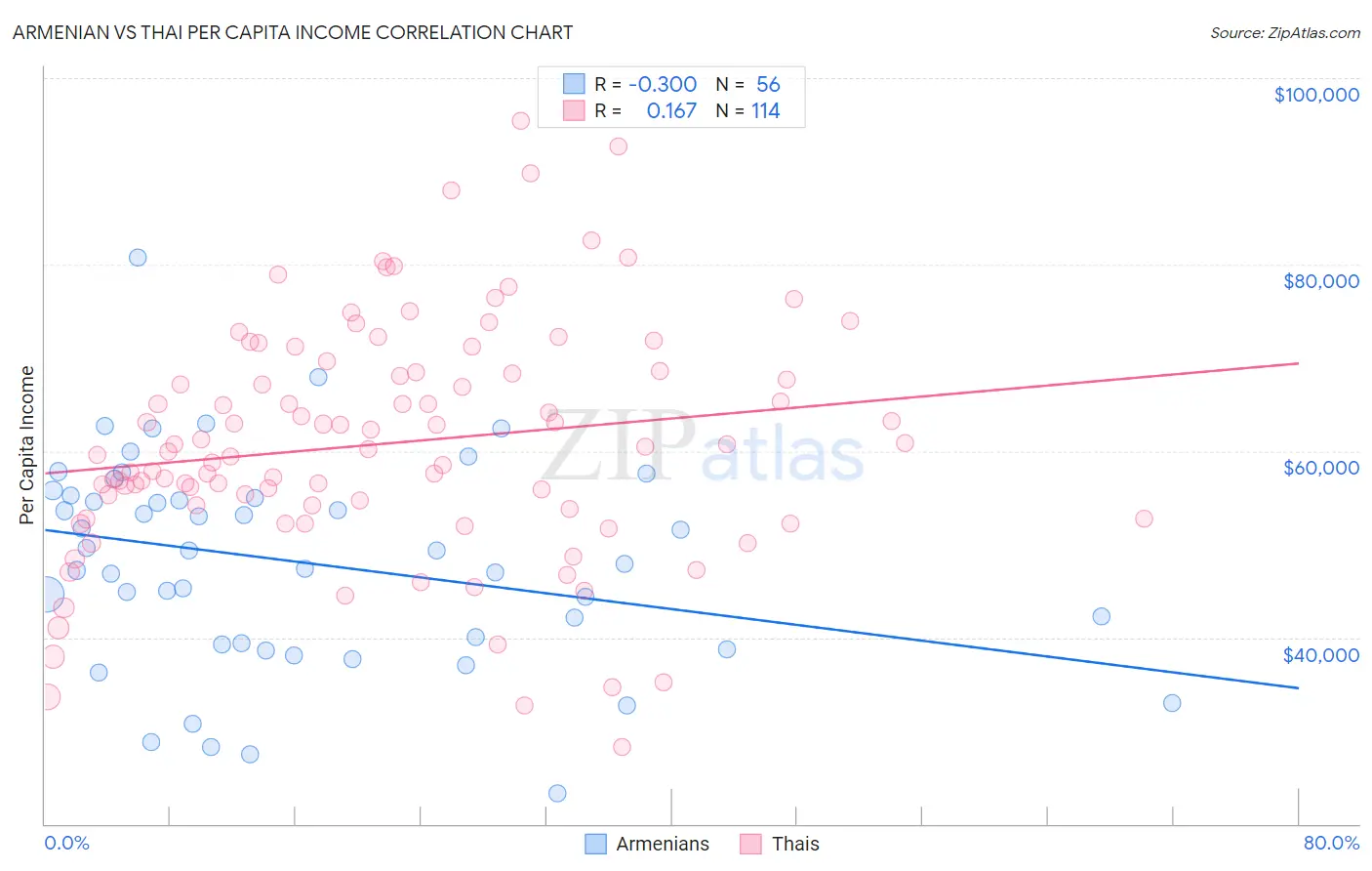 Armenian vs Thai Per Capita Income