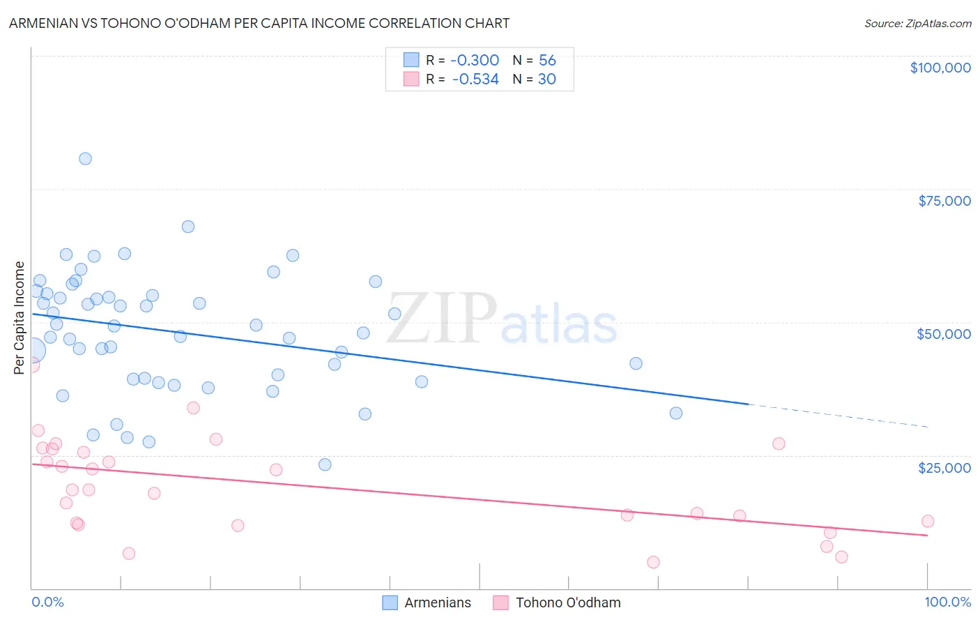 Armenian vs Tohono O'odham Per Capita Income