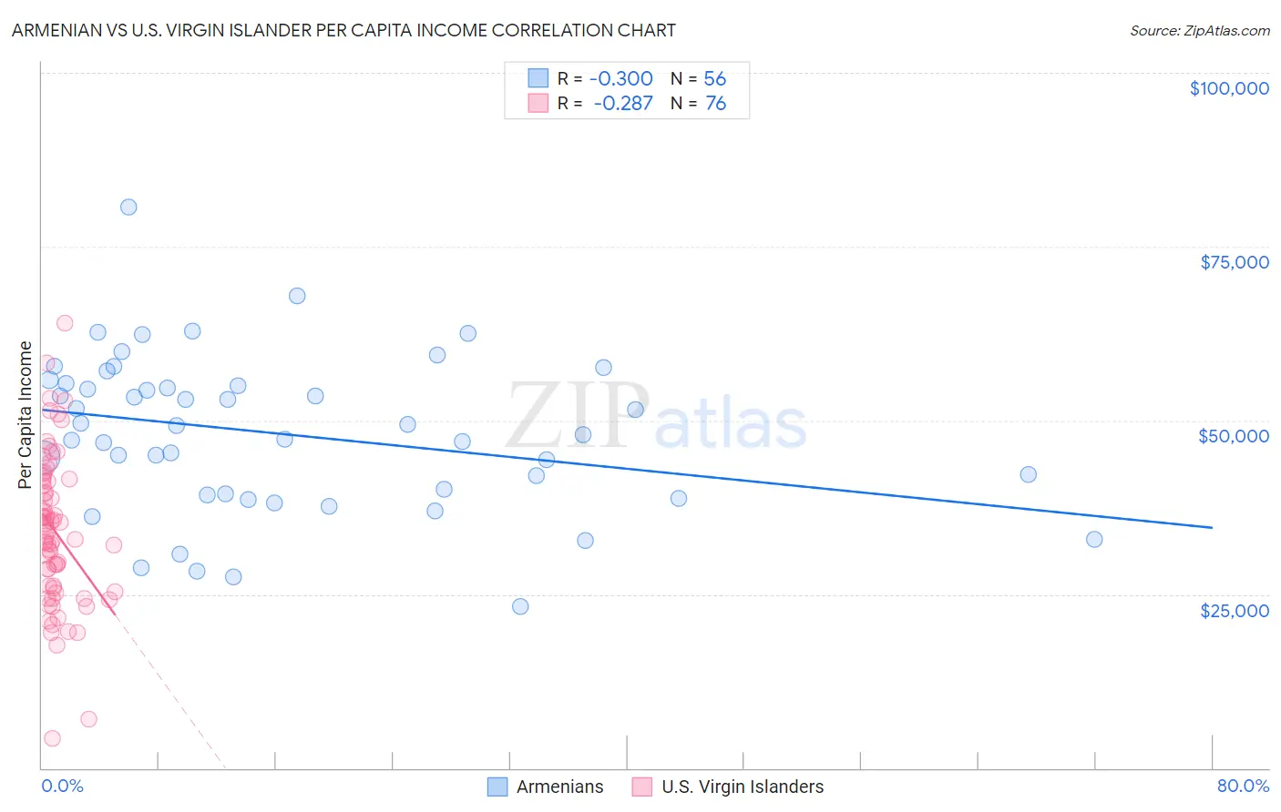 Armenian vs U.S. Virgin Islander Per Capita Income
