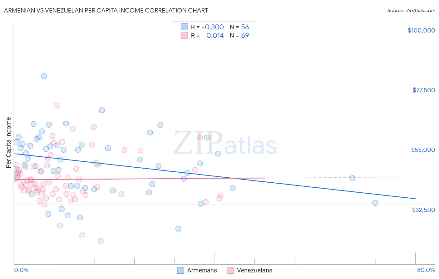Armenian vs Venezuelan Per Capita Income