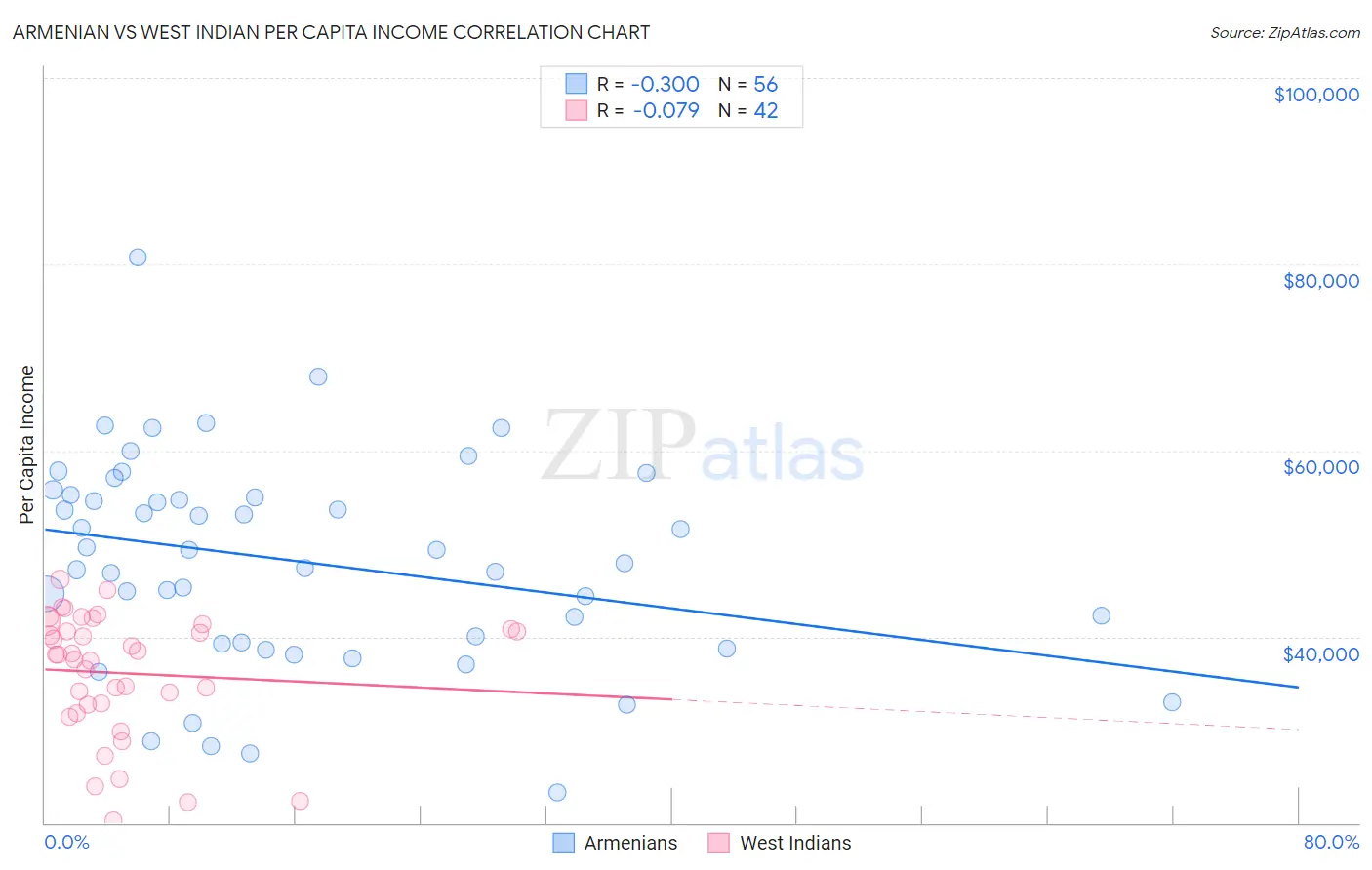 Armenian vs West Indian Per Capita Income