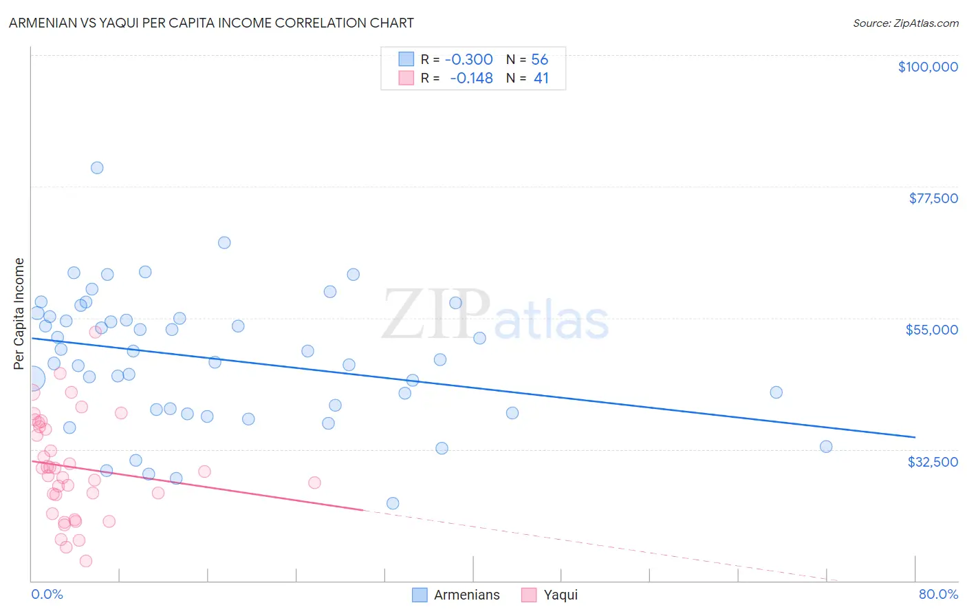 Armenian vs Yaqui Per Capita Income