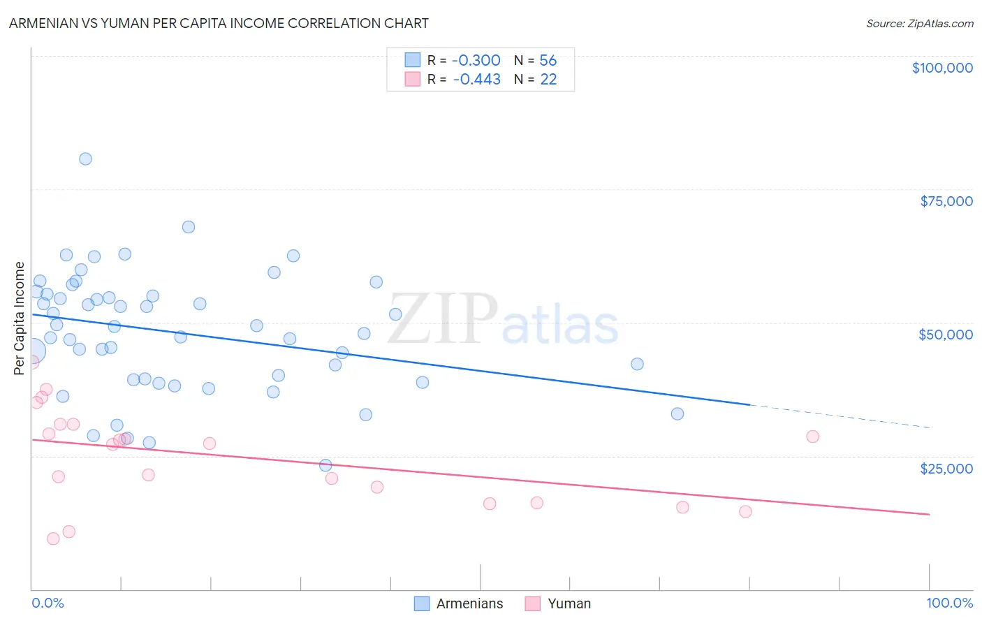 Armenian vs Yuman Per Capita Income
