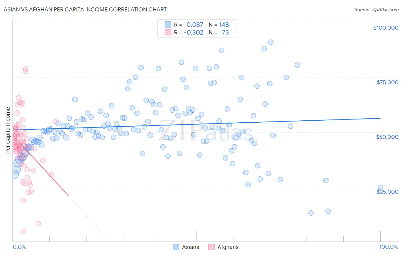 Asian vs Afghan Per Capita Income