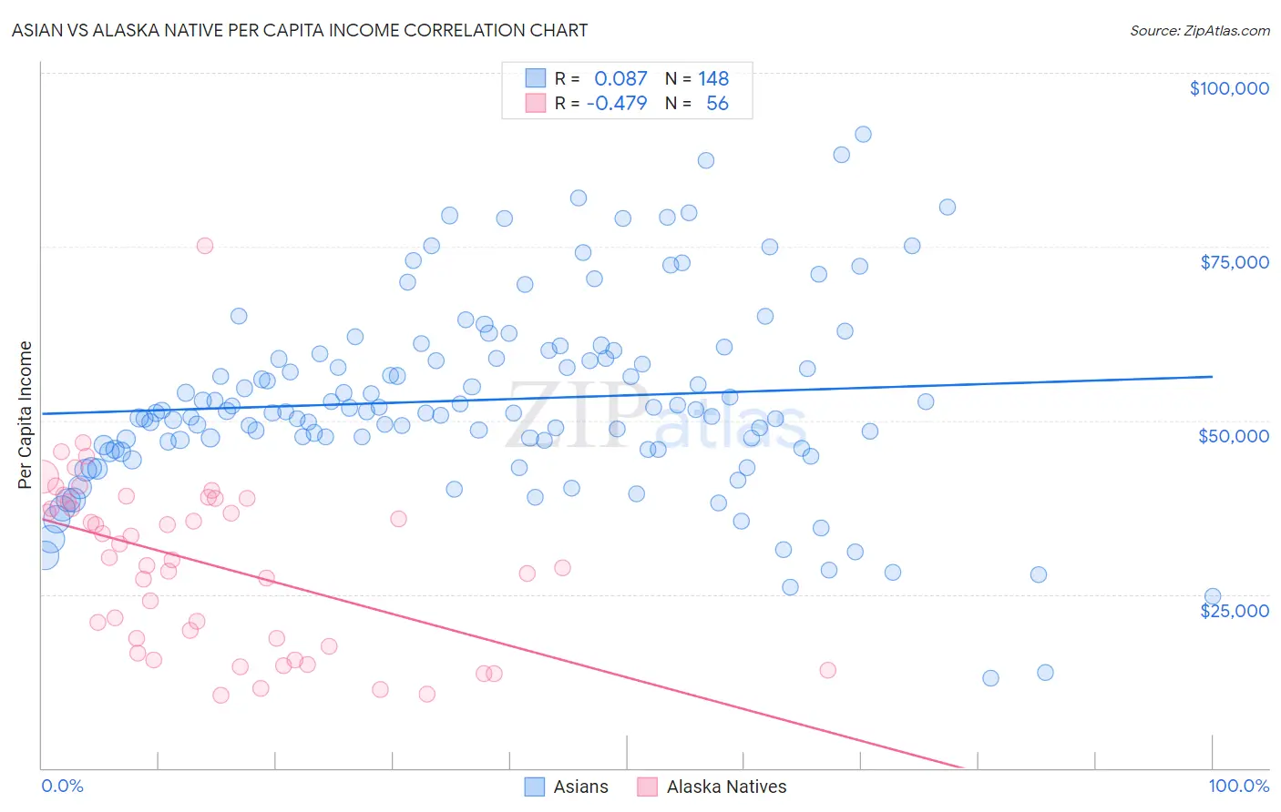 Asian vs Alaska Native Per Capita Income