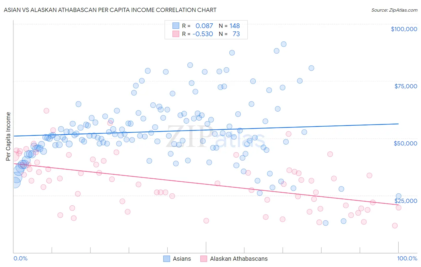 Asian vs Alaskan Athabascan Per Capita Income