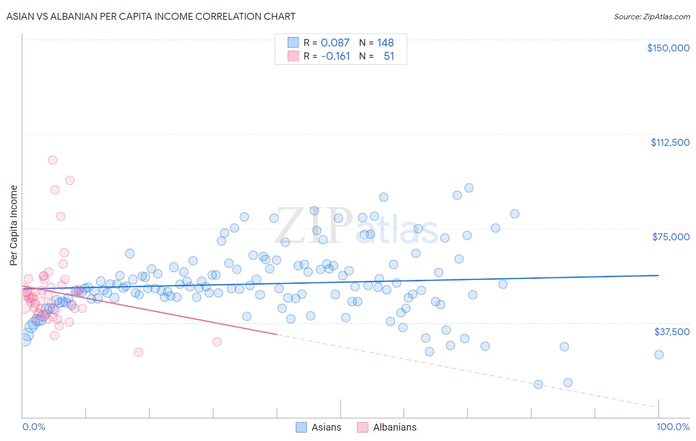 Asian vs Albanian Per Capita Income