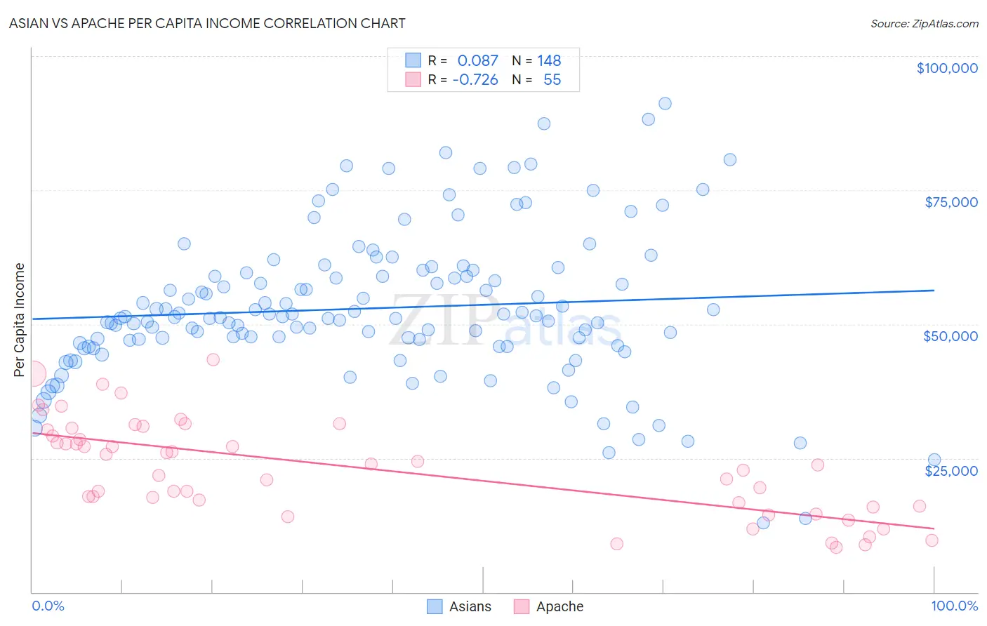 Asian vs Apache Per Capita Income