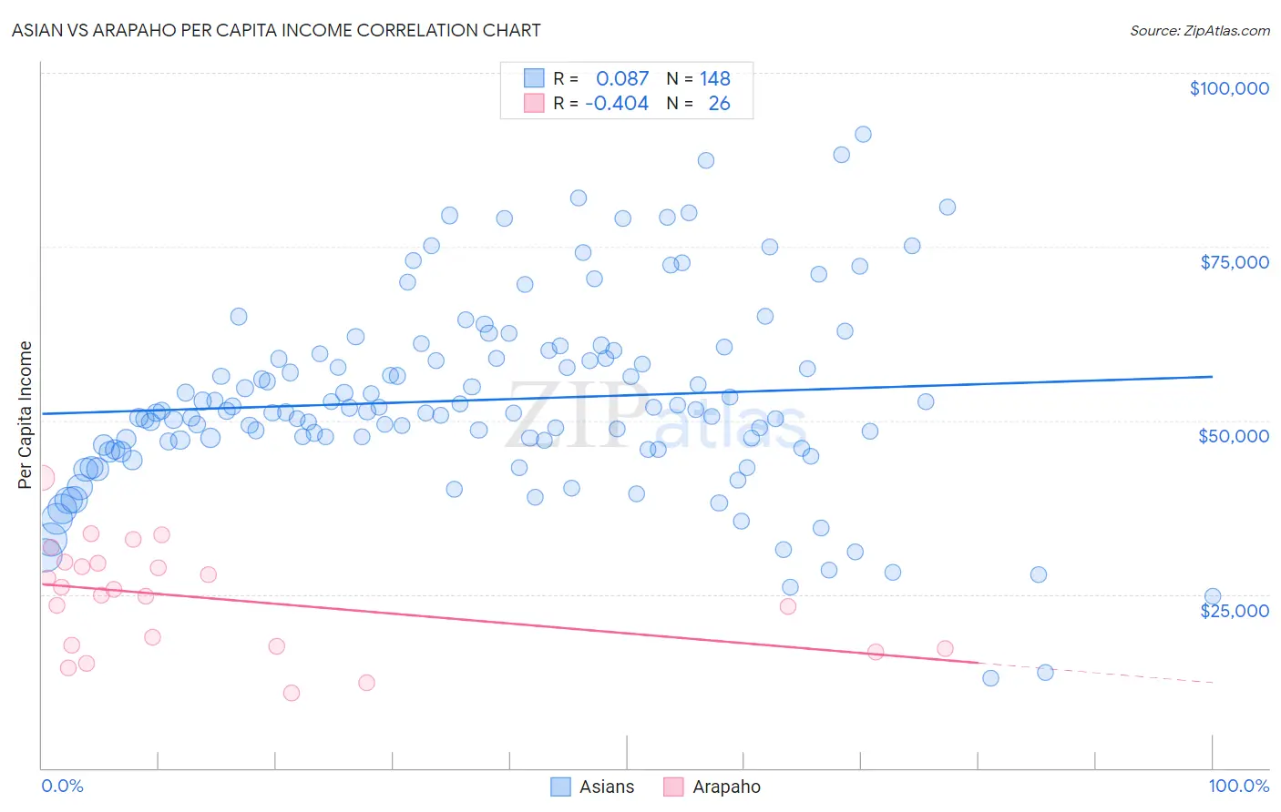 Asian vs Arapaho Per Capita Income