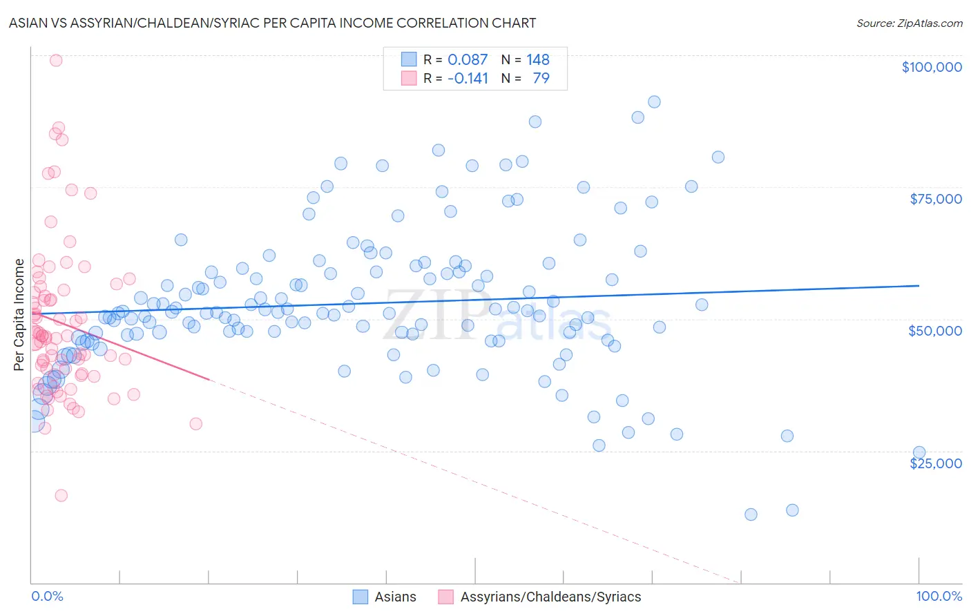 Asian vs Assyrian/Chaldean/Syriac Per Capita Income