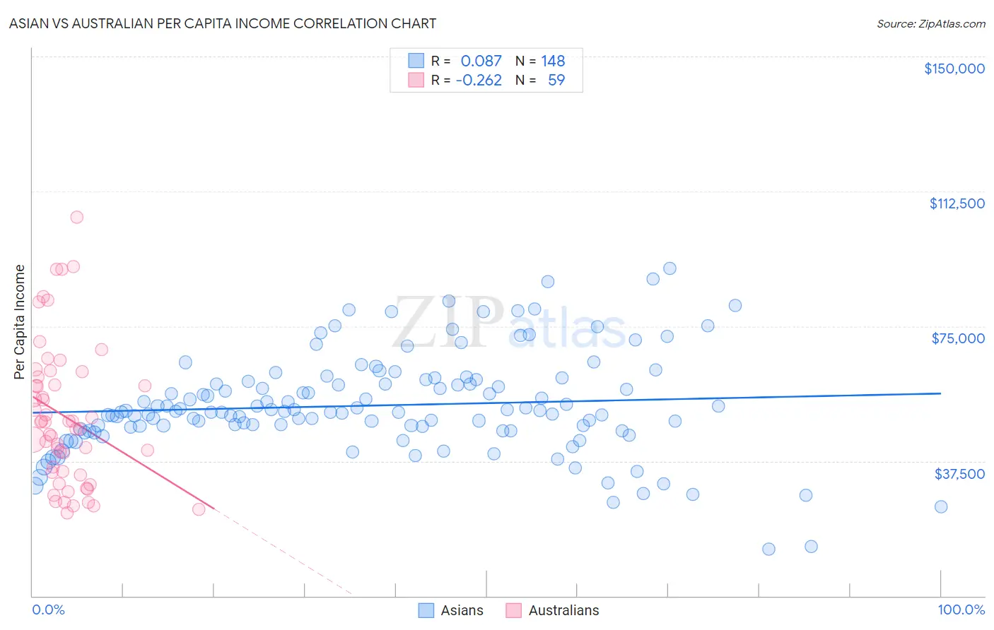 Asian vs Australian Per Capita Income