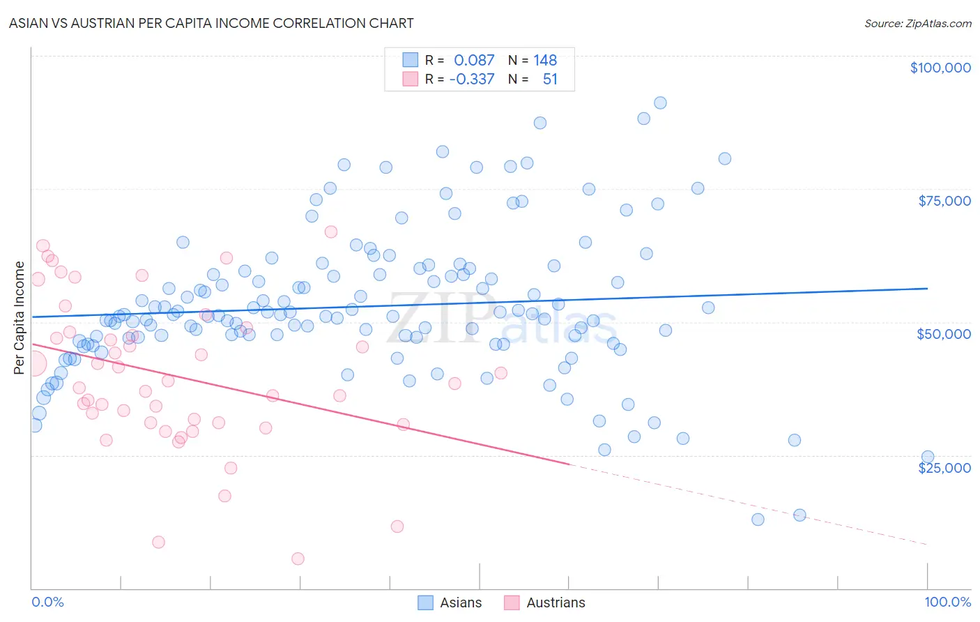 Asian vs Austrian Per Capita Income