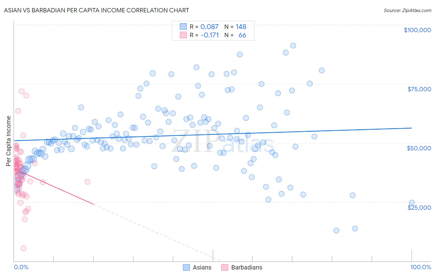 Asian vs Barbadian Per Capita Income