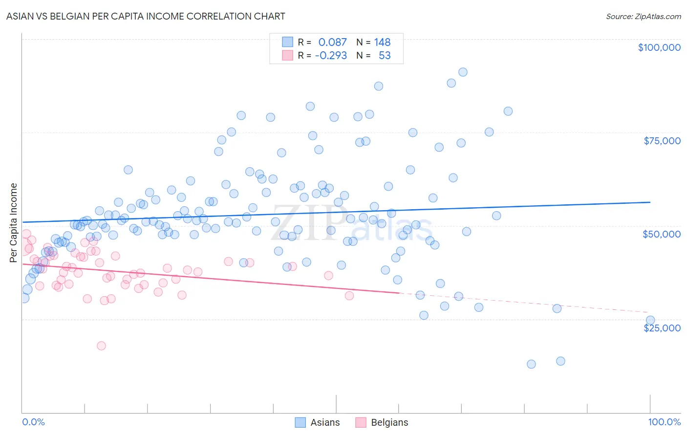 Asian vs Belgian Per Capita Income