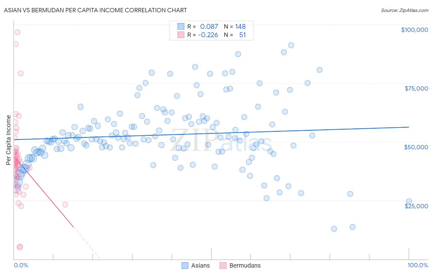 Asian vs Bermudan Per Capita Income