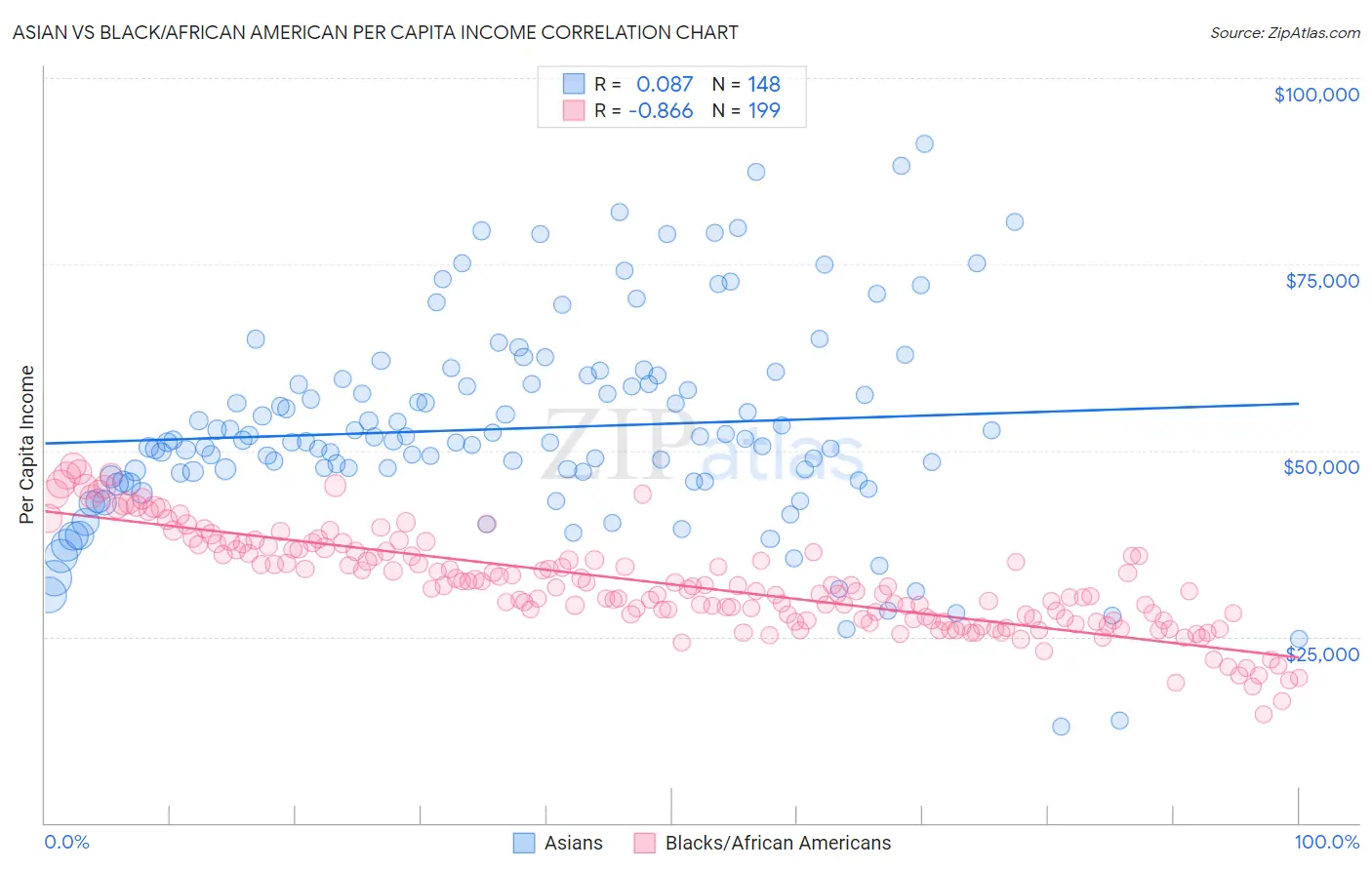 Asian vs Black/African American Per Capita Income