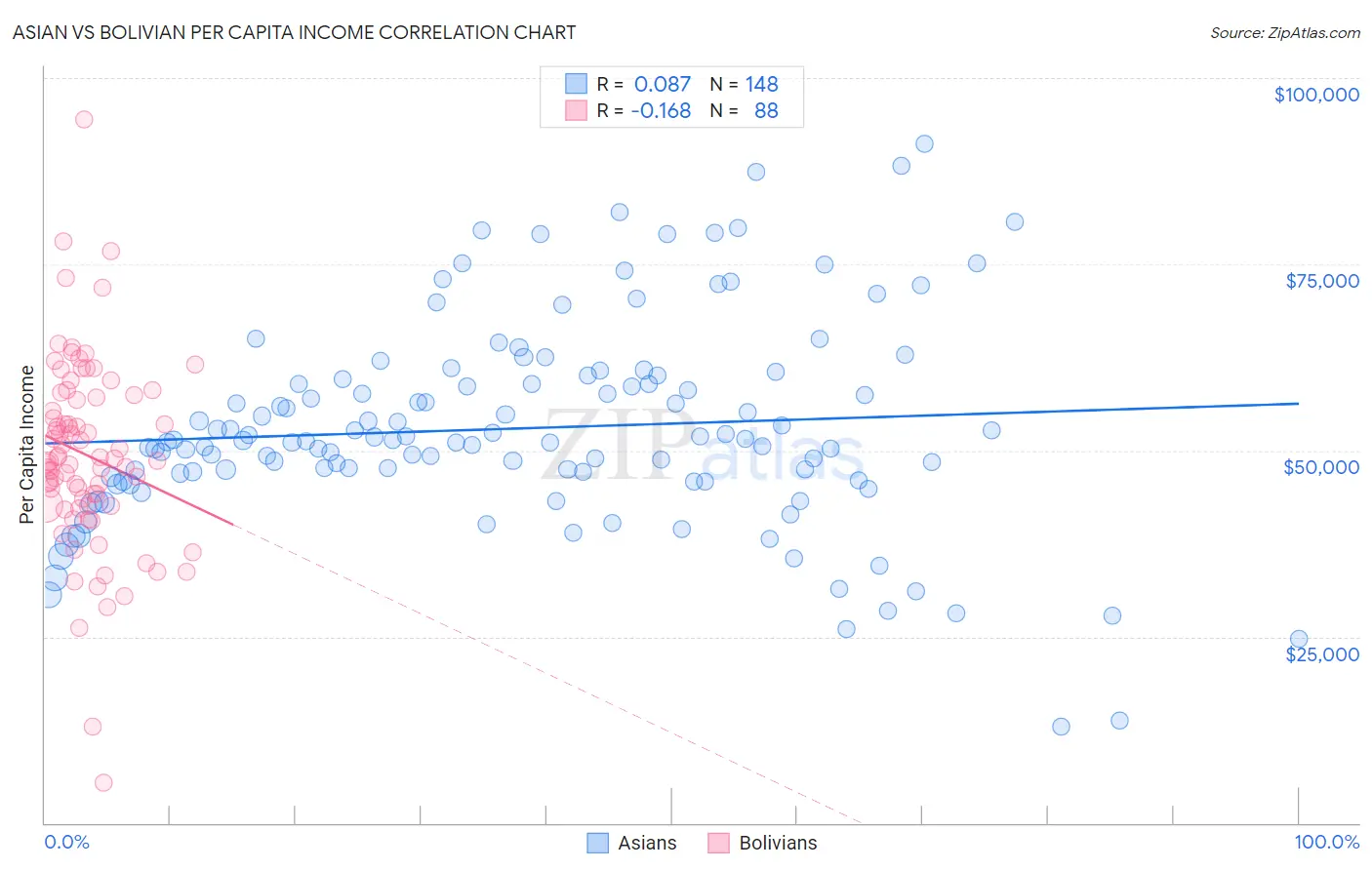 Asian vs Bolivian Per Capita Income