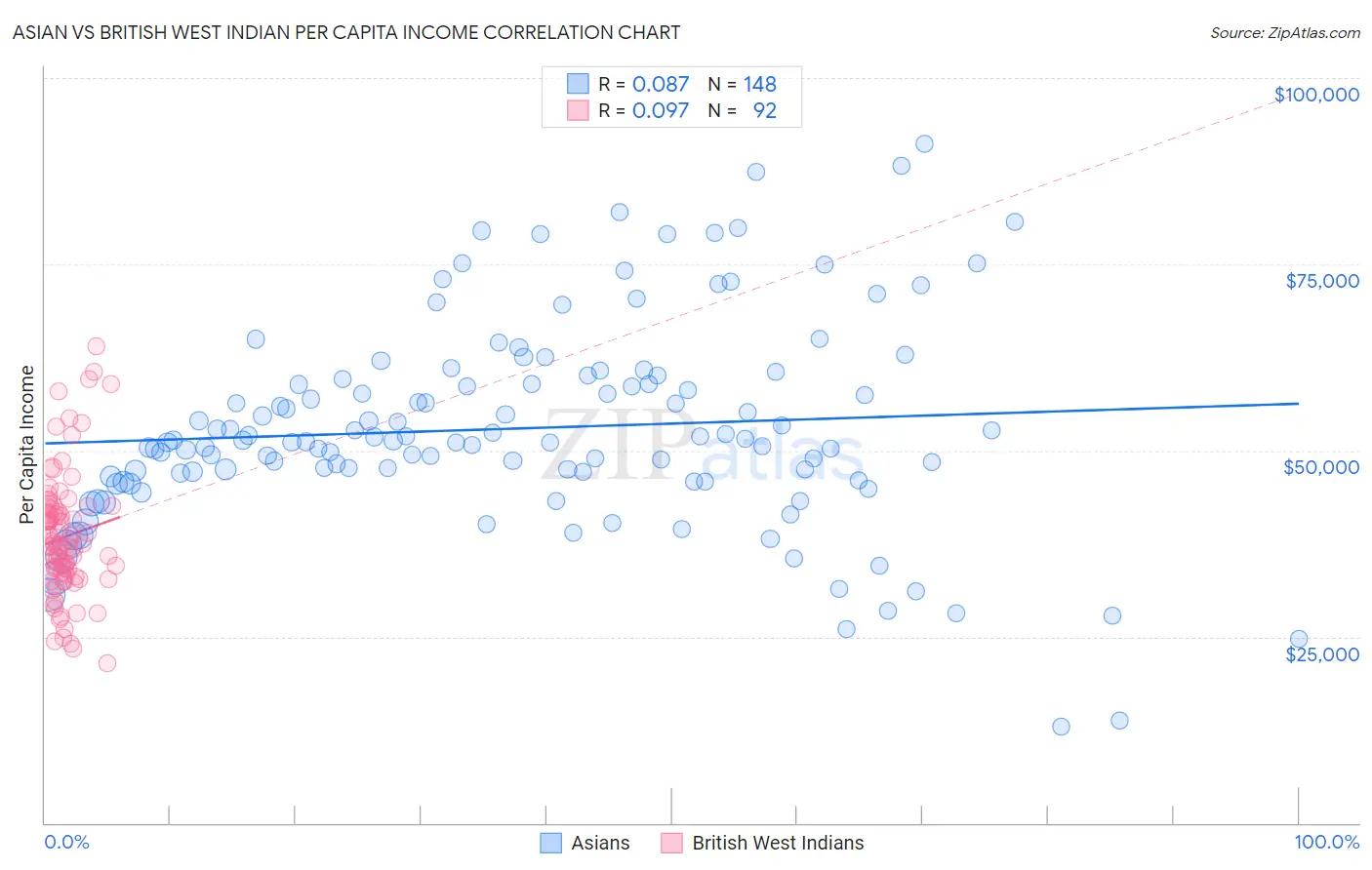 Asian vs British West Indian Per Capita Income