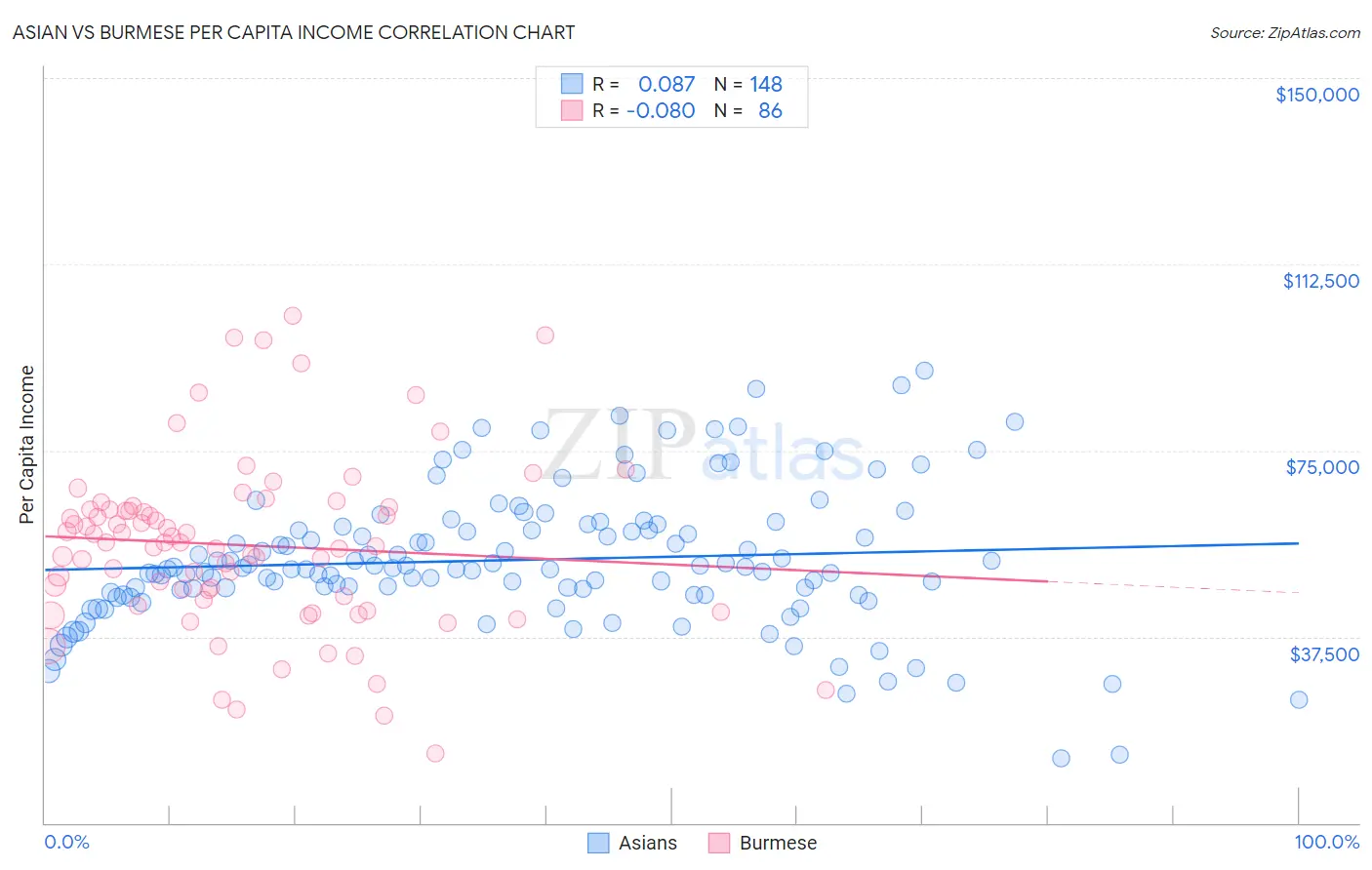 Asian vs Burmese Per Capita Income