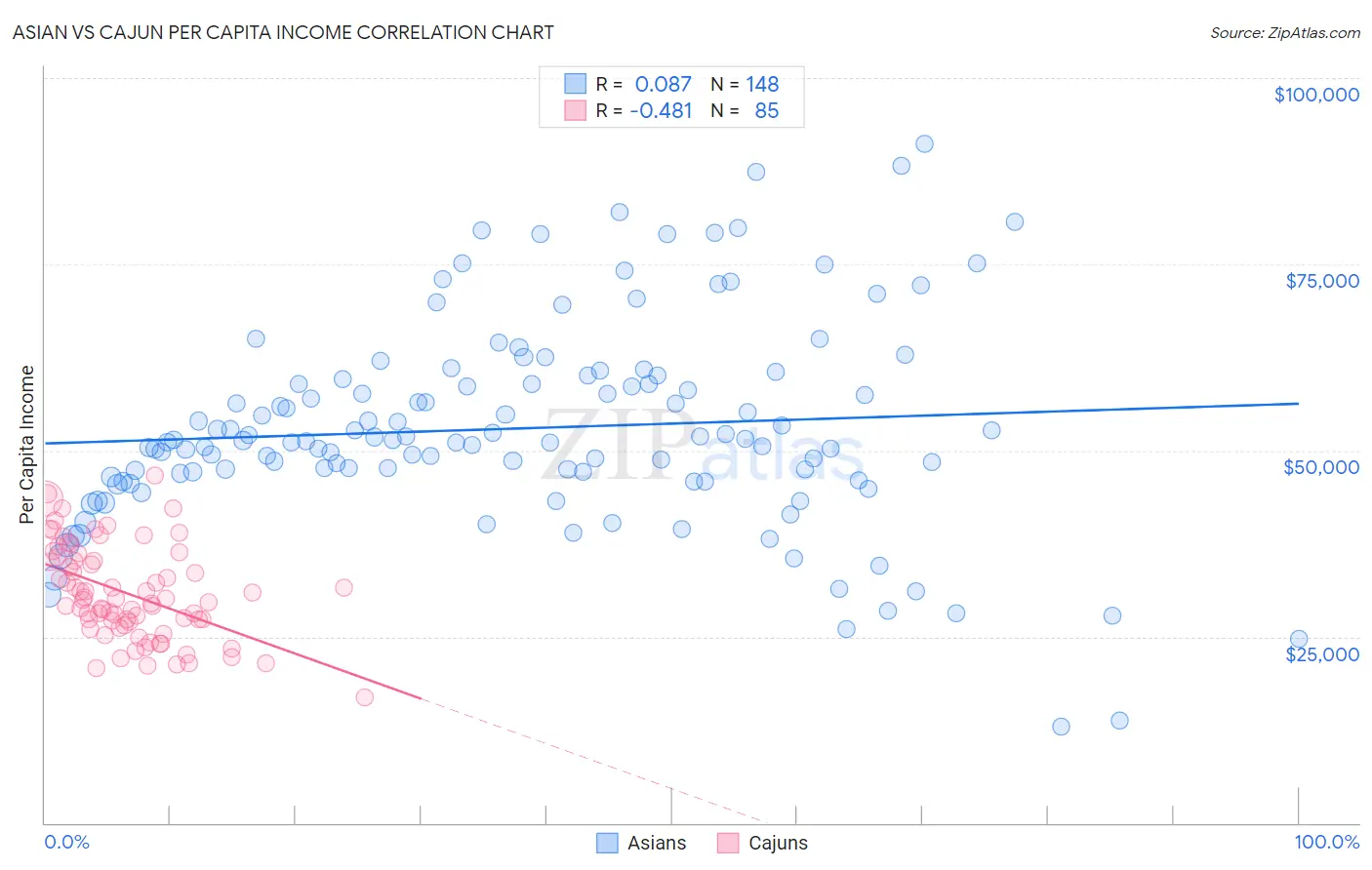 Asian vs Cajun Per Capita Income