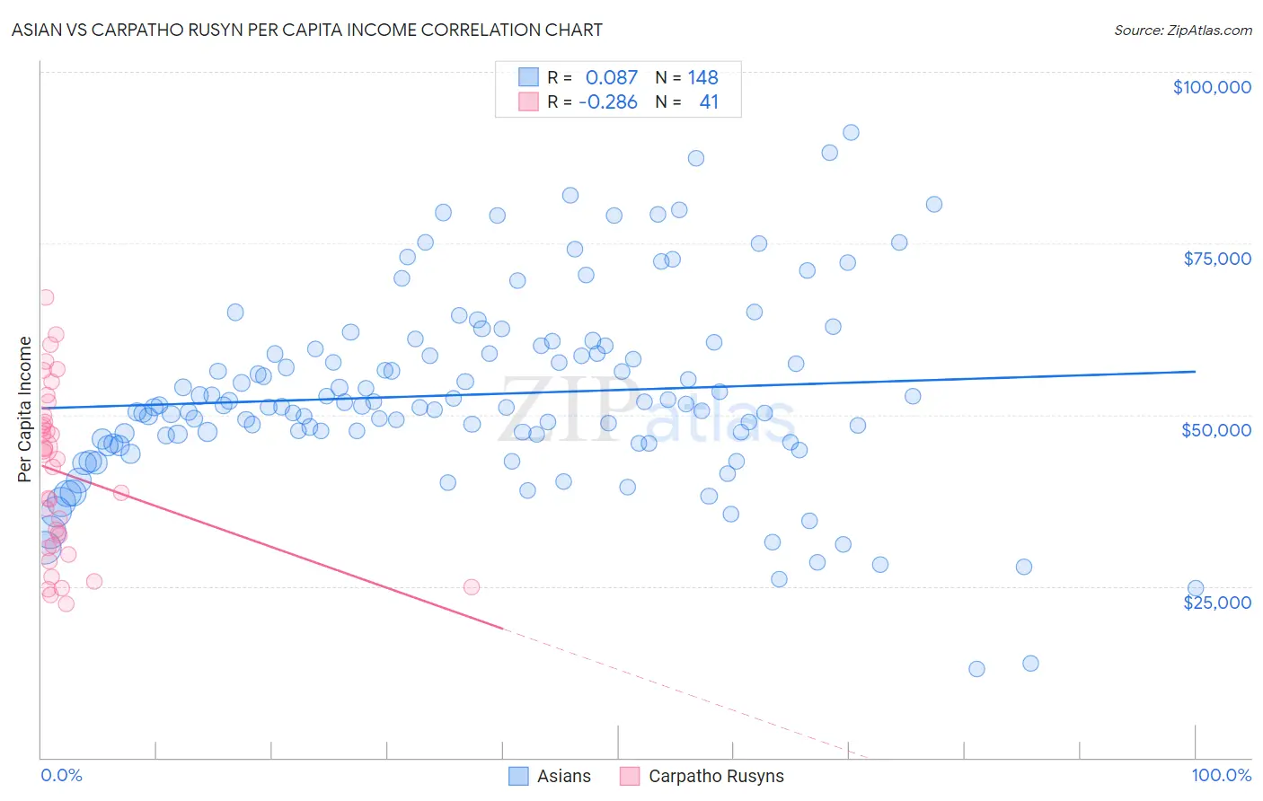 Asian vs Carpatho Rusyn Per Capita Income