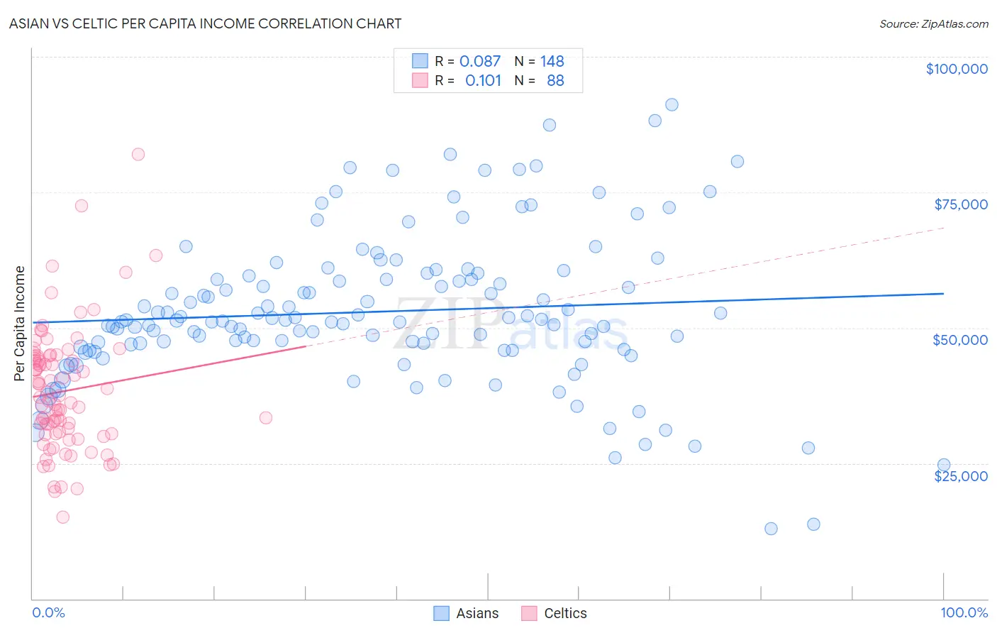 Asian vs Celtic Per Capita Income