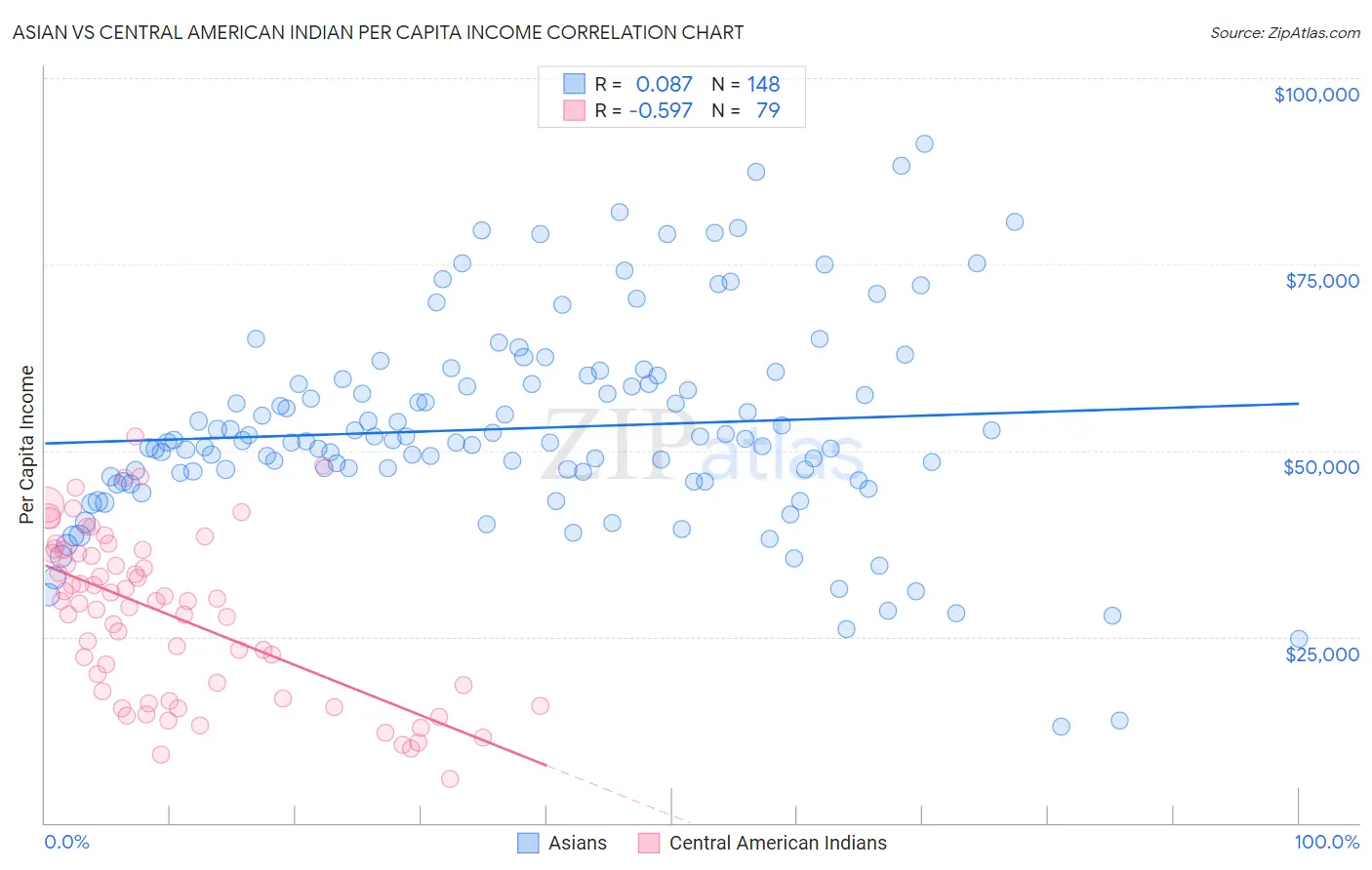 Asian vs Central American Indian Per Capita Income