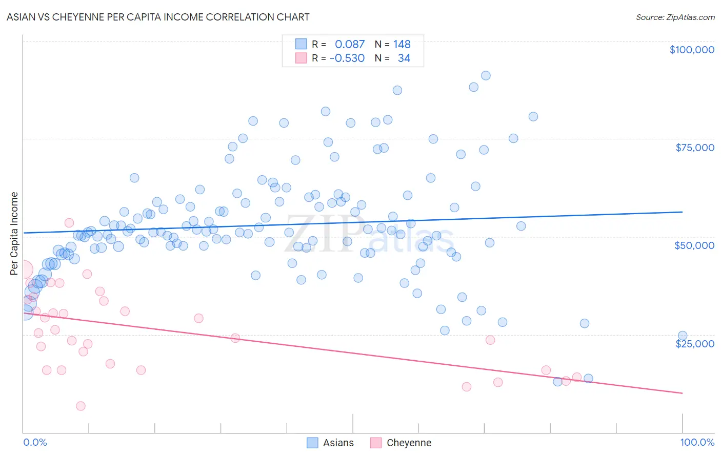 Asian vs Cheyenne Per Capita Income