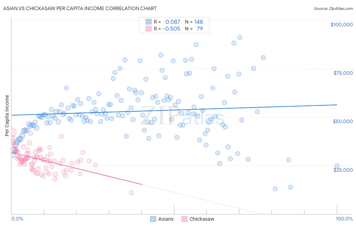 Asian vs Chickasaw Per Capita Income