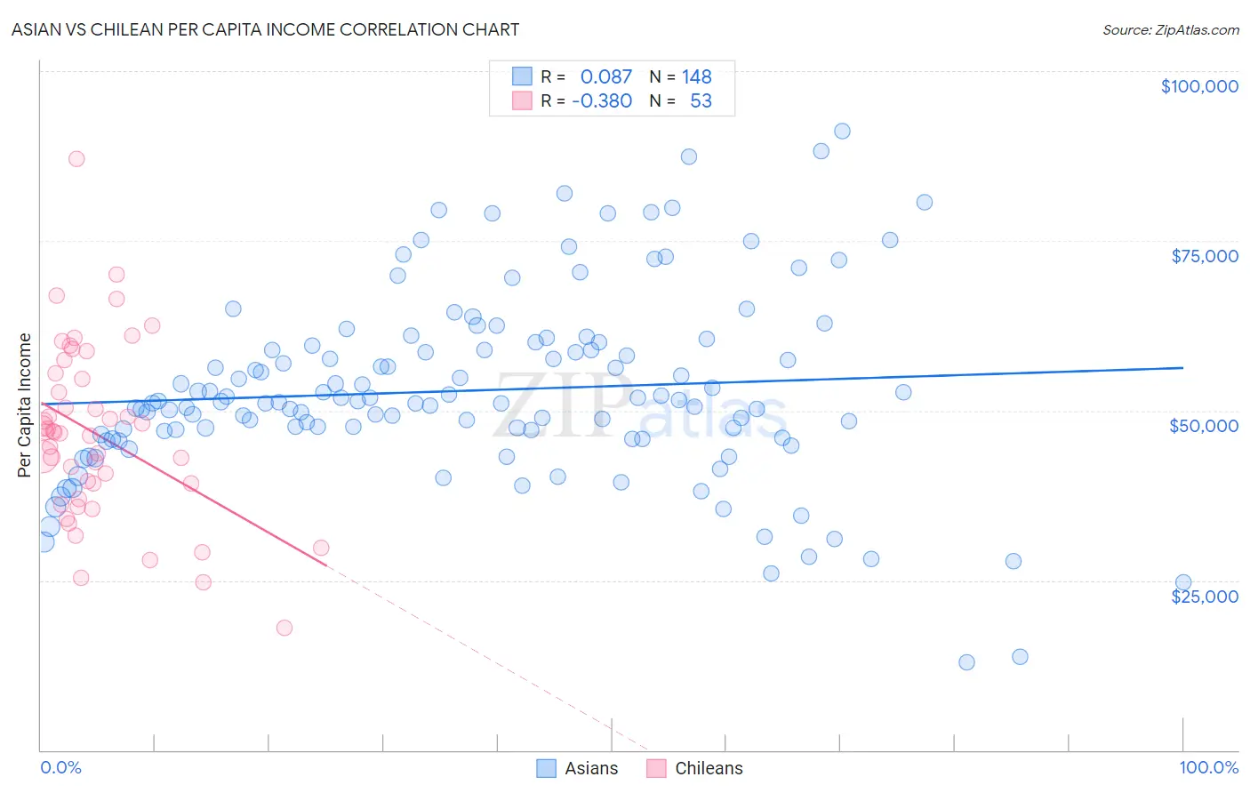 Asian vs Chilean Per Capita Income