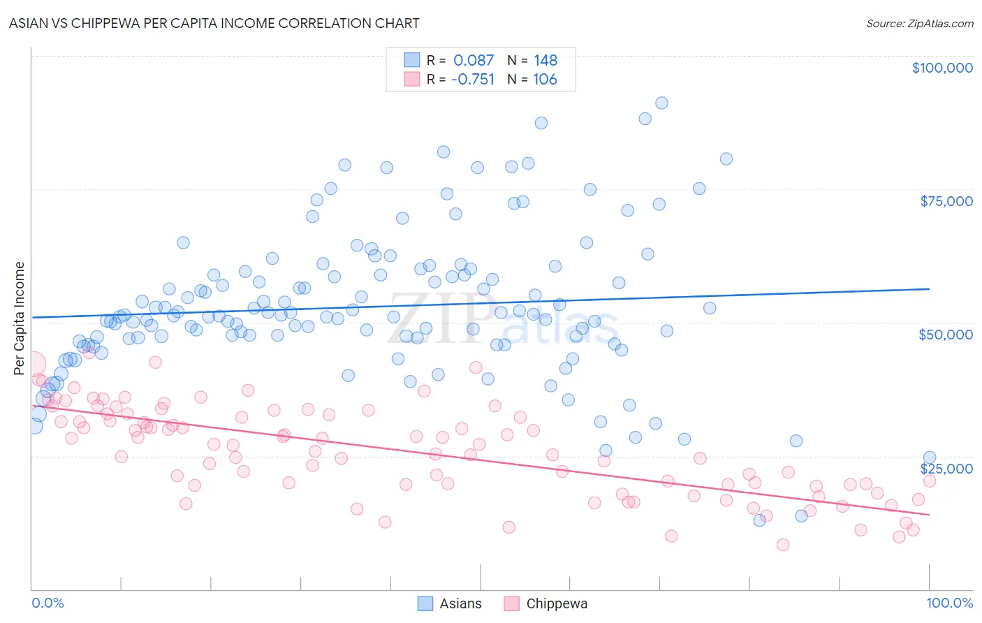 Asian vs Chippewa Per Capita Income