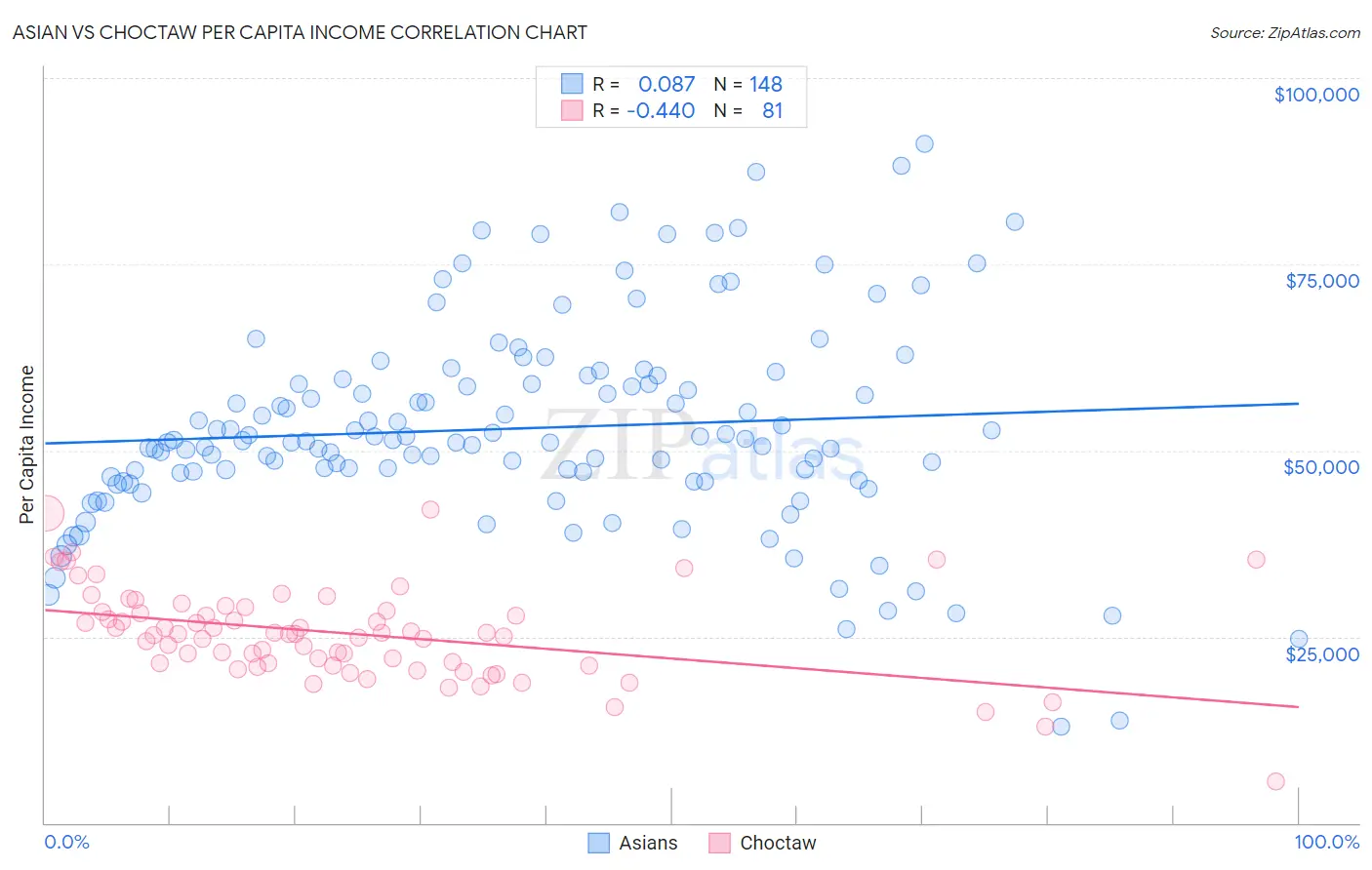 Asian vs Choctaw Per Capita Income