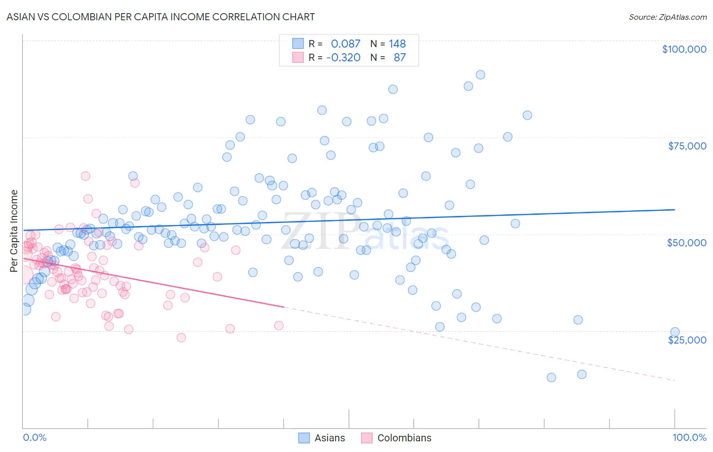 Asian vs Colombian Per Capita Income