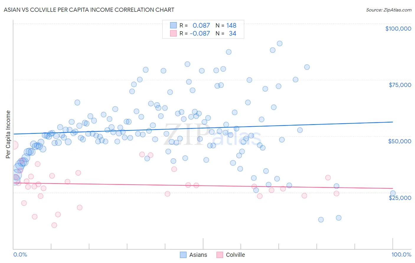Asian vs Colville Per Capita Income