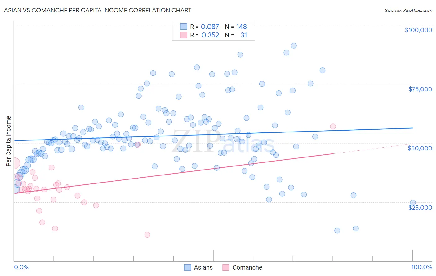 Asian vs Comanche Per Capita Income