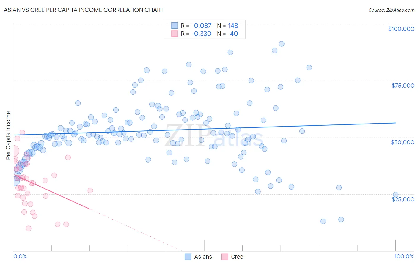 Asian vs Cree Per Capita Income