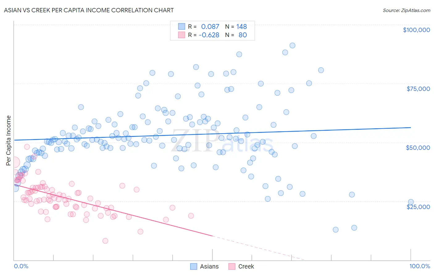 Asian vs Creek Per Capita Income