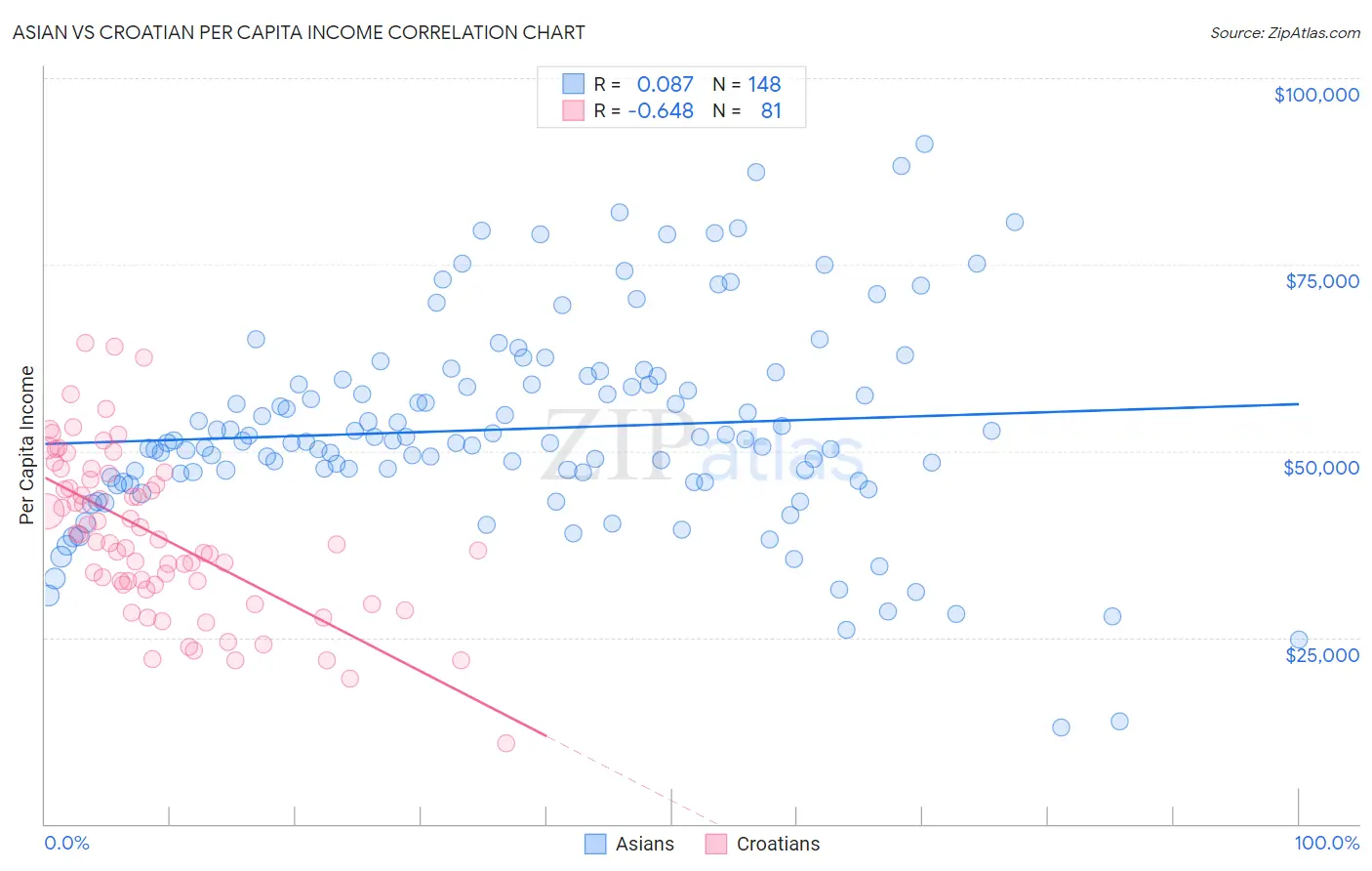 Asian vs Croatian Per Capita Income