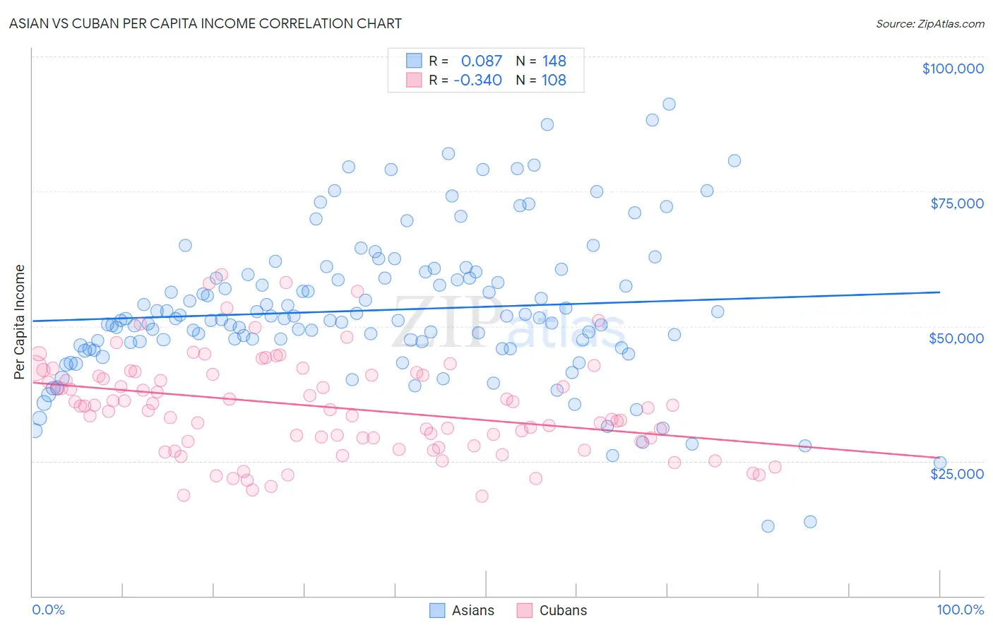 Asian vs Cuban Per Capita Income